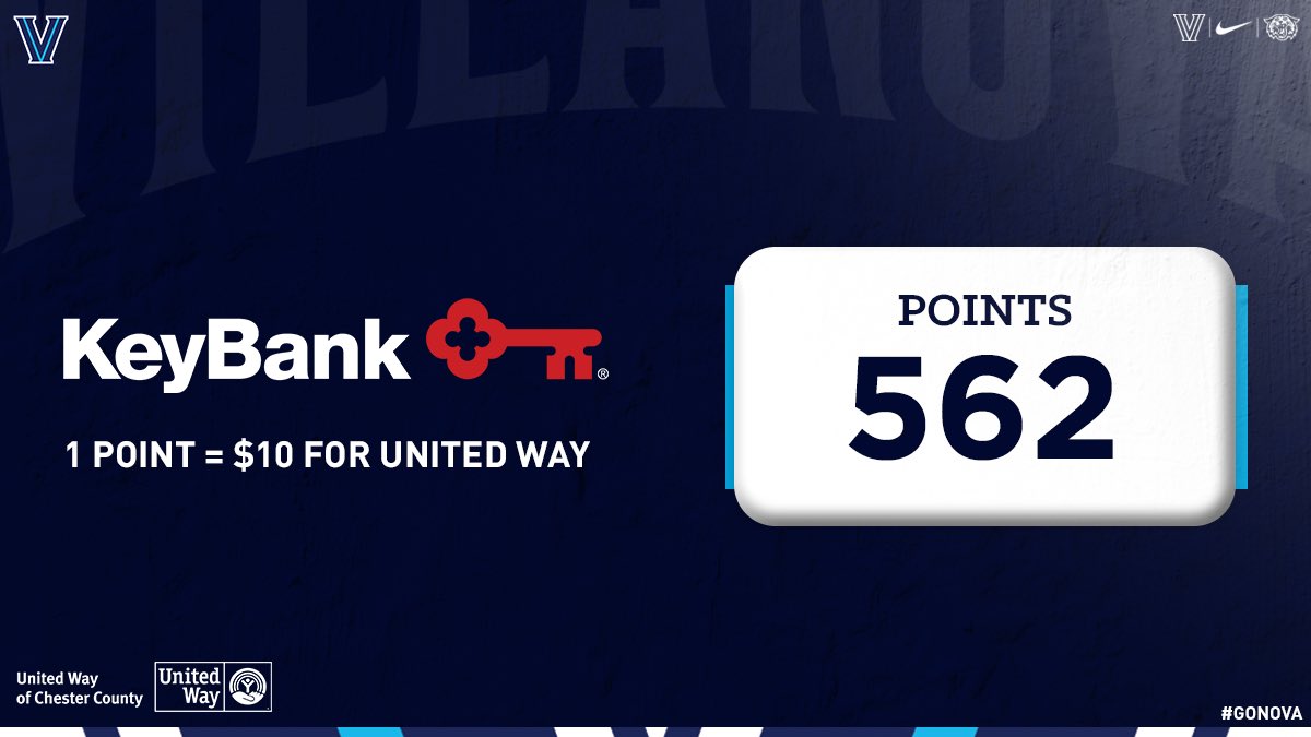 Our friends at @keybank are donating a total of $5620 ($10 for every point @novawbb & @NovaMBB scored during the postseason) to @unitedway of Chester County. Thank you, @keybank! ✌️