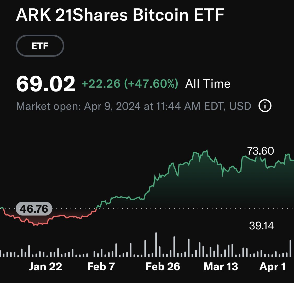 OHare888's tweet photo. Something I’ve spoken about for over 7-8 years now is this idea that the passive #ETF industry along with the #FED and its #ZIRP have created a Frankenstein market environment. Both of these ingredients have coalesced to create what I believe is a precarious situation, one where we have been experiencing long periods of extremely low volatility to ones where volatility blows out at a flip of a switch, in very rapid and destructive ways. Like a game of musical chairs, everyone is compelled to play till the music stops, by then it’s too late. I have posted/spoken about this topic many times on this platform, I have a pinned tweet from several years ago discussing this environment. A week ago David Einhorn of Greenlight Capital spoke at the Sohn Investment Conference about his views on this topic, I posted the whole interview in my feed. 
Every time a new #ETF gets created so does a new BUYER of the underlying #stocks #bonds or whatever “asset” you choose, including just recently #BTC. As bad as I think the ETF environment is with regards to traditional investment options the Bitcoin ETF ecosystem is as pure an example of what I’ve been addressing all this time that I can find. Unlike BTC #ETFs traditional stock and bond ETFs have a variety of different securities based on their stated mandates. Now, virtually all stock ETFs introduced in the last 5-7 years are filled with virtually the same securities, there a subtle differences but they are weighted in a way that most of them are indistinguishable. This is one of the problems with the space in general, it serves as a pure conduit for money flows, unlike mutual funds of the past where there was a lot of dispersion among funds/strategies and their holdings. Today, ETFs act like a sponge, absorbing liquidity then squeezing it back out in rapid fashion as the underlying “investor’s” tastes change. Now, looking at the newly introduced #BTC ETFs there’s literally NOTHING that distinguishes one from the other save the fees they may charge. While this may not seem like a problem today as money flows have come into these vehicles, all of them own exactly the same thing at the same time so it stands to reason that as their “investors” tastes/risk profiles change the same upside volatility that created a performance wave they’ve been riding upwards will eventually come to shore in a violent way as all of them do the same thing in reverse, SELL. Below are 4 of these #BTC #ETFs, all of them own exactly the same thing, that they’ve been buying as their underlying investors have been buying their ETFs, their performance is indistinguishable, so how/why choose one over the other? More importantly, what happens when those same investors SELL their ETF holdings? Who’s going to be the other side of that trade? Who’s going to pick up the slack by buying their #BTC holdings? I believe we’ve finally reached the end of this long road, just some food for thought 💭