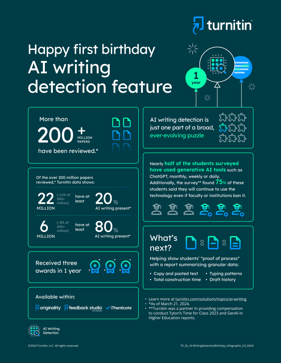 mheiblum's tweet photo. In just one year, Turnitin’s #AIwriting detection feature has reviewed over 200 million papers. Learn more: https://t.co/2n5a5reCO0 #turnitin https://t.co/v53QySRS8s