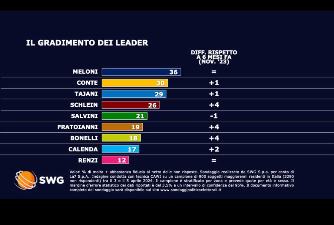 Che Renzi, che mediamente vale 50 Meloni, stia così sulle palle agli italiani, è segno che siamo un popolo a cui dovrebbe essere vietato esercitare il diritto di voto