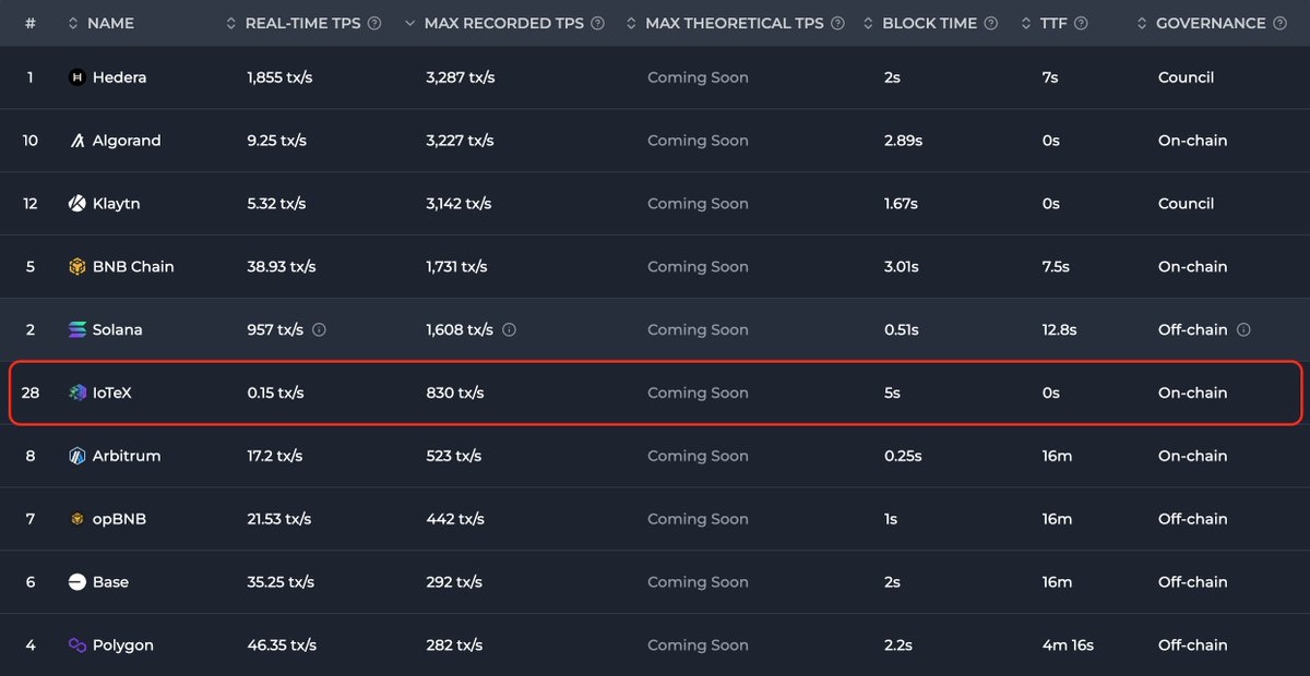 6th fastest chain overall. 2nd fastest EVM. The IoTeX L1 is climbing the Max TPS ranks on @chainspect_app, and we've got no plans to slow down.