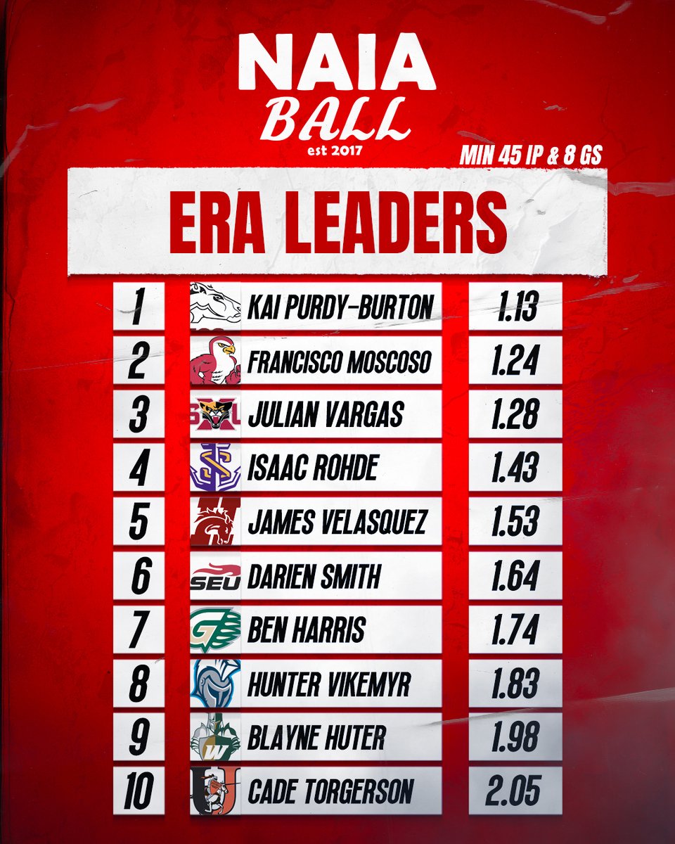 🚨 4/9 Stat Leaders: Earned Run Average 

Morningside's <a href="/k_purdyburton/">Kai Purdy-Burton</a> is at the top of the ERA leader boards with a 1.13 ERA in 48 innings pitched.  

(Minimum 45IP and 8 GS) 
#NAIABall