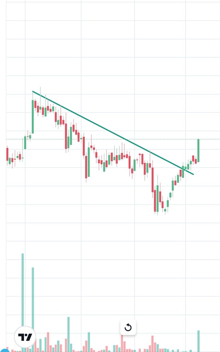 GUESS THE STOCK🔥 💵 Strong Bullish breakout here 💵 Heavy volumes in the stock seen 💵 Expecting 20-30% UPSIDE in upcoming short Timeframe Retweet & comment 'CHART' to know the name in your DM. 🎁 #StockToWatch #StockMarketindia #SwingTrading #Nifty #niftyOptions