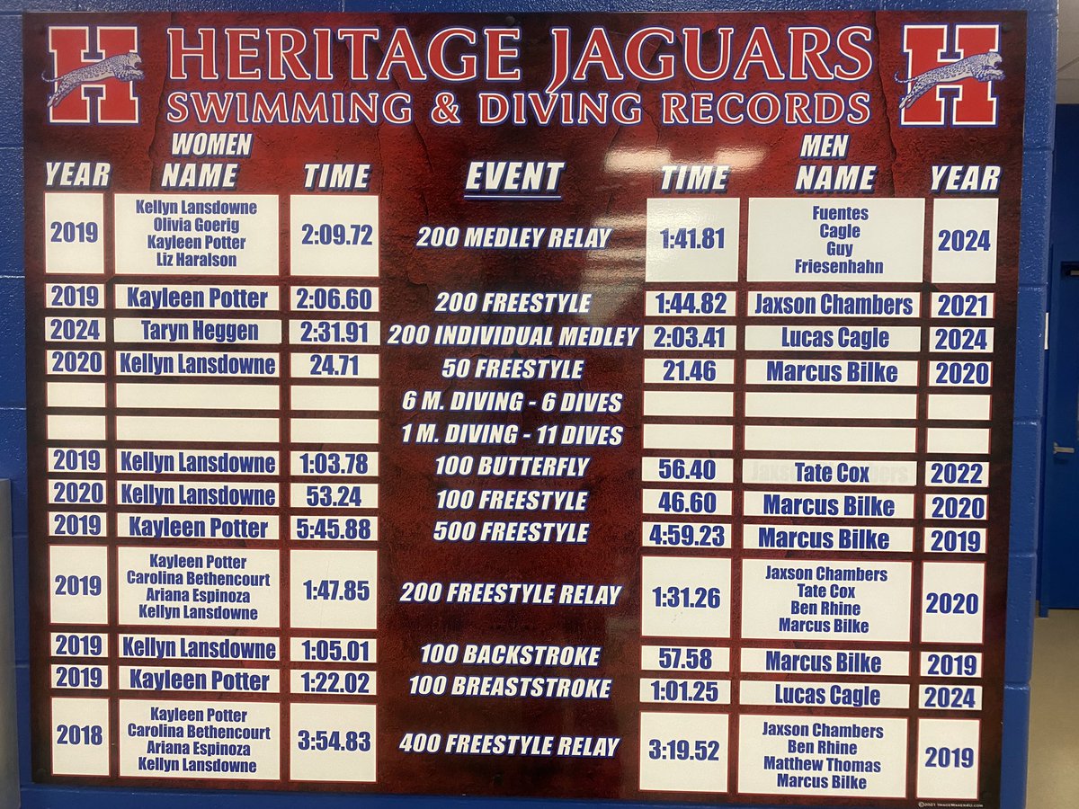 Records were made to be broken!  Our record board has been updated with our FOUR new records set this past season…can’t wait to replace even MORE in the 2024-25 season! #setyourgoal #aimhigh #expectexcellence #buildingalegacy #GD2BAJ #MISDProud