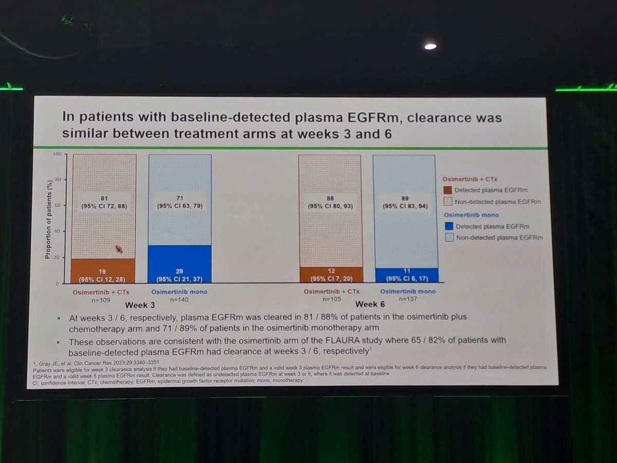 Exploratory #ctDNA analysis of the FLAURA2 trial by Pasi Jänne 
@DanaFarber #AACR24 
👉 Comparable EGFR mutation clearance in ctDNA at 6 weeks, in both arms.
@EGFRResisters #LCSM