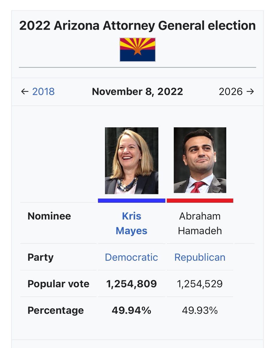 It’s absolutely insane that 281 votes made the difference for abortion being functionally legal in Arizona.