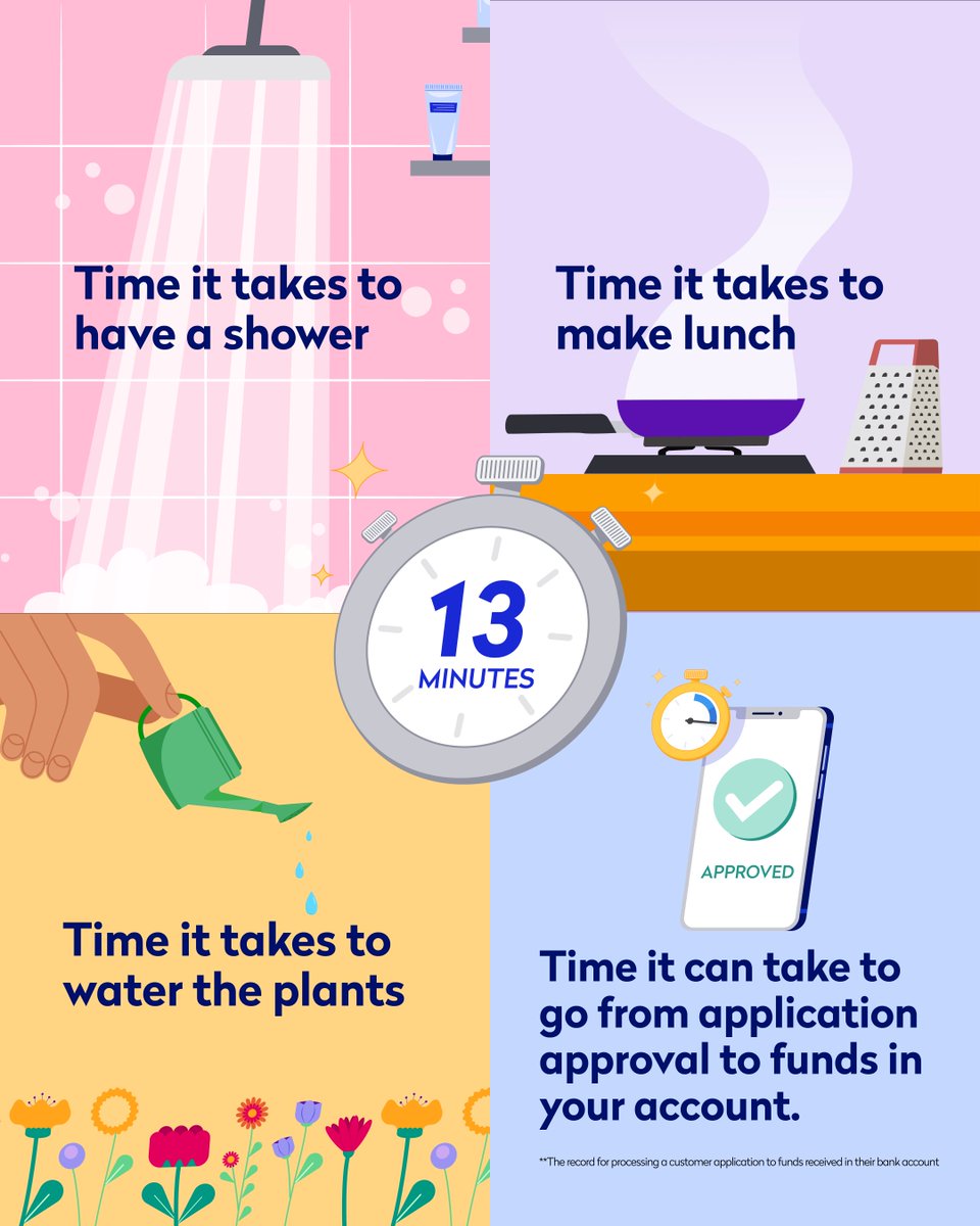 13 minutes. The time it takes to do one of these things, and the record time one business owner went from application approval ✅ to funds in account 🤑 with help from our fab Funding Options team! Find out how quickly you could access the boost you need bit.ly/3TUIH4v