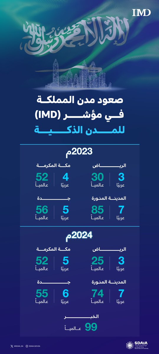 #انفوجرافيك | التحول للمدن الذكية الذي تدعمه #سدايا .. يصعد بمدن سعودية في مؤشر IMD 2024 للمدن الذكية بالعالم مقارنة بعام 2023. #خمسة_مدن_سعودية_ضمن_المدن_الذكية #واس_علمي