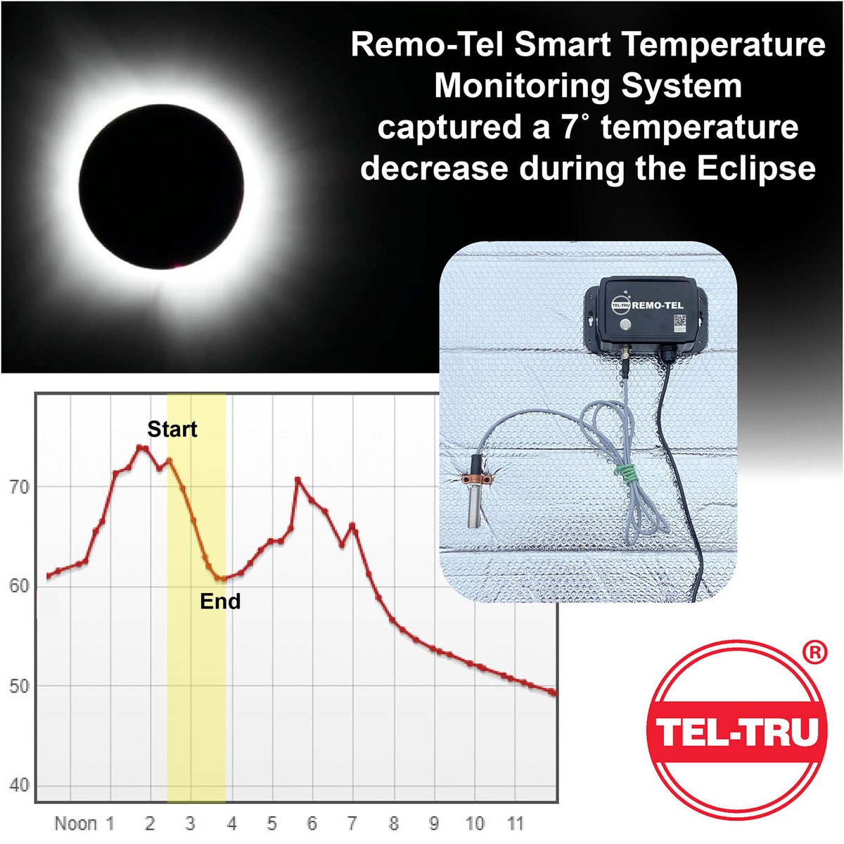 teltru's tweet image. Rochester, NY, 3:22pm EST
ecs.page.link/NgPRW 
#teltru #remotemonitor #temperaturemonitor #industrialthermometer