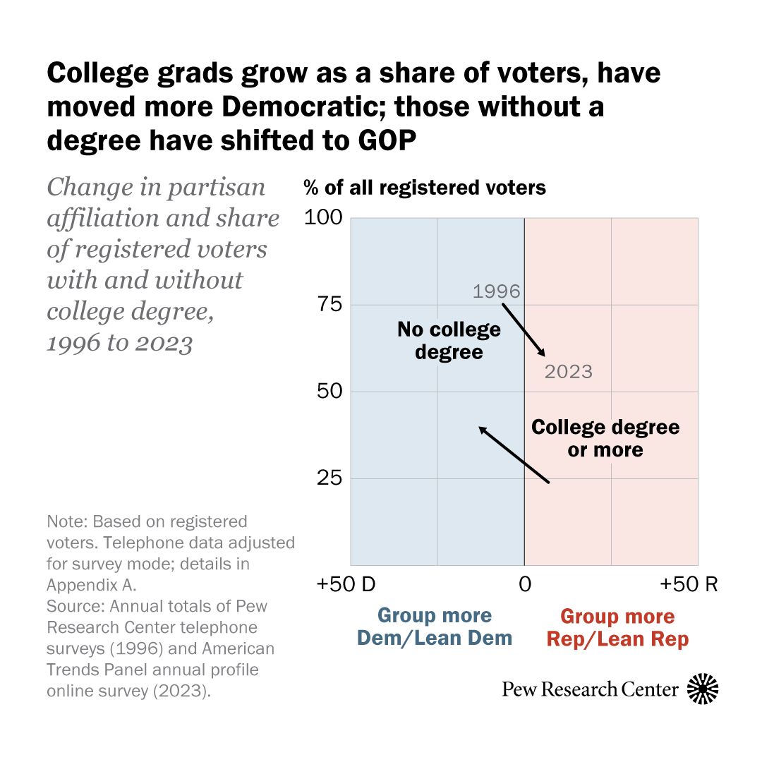 Education and partisanship: The share of voters with a four-year bachelor’s degree keeps increasing, reaching 40% in 2023. And the gap in partisanship between voters with and without a college degree continues to grow, especially among White voters.