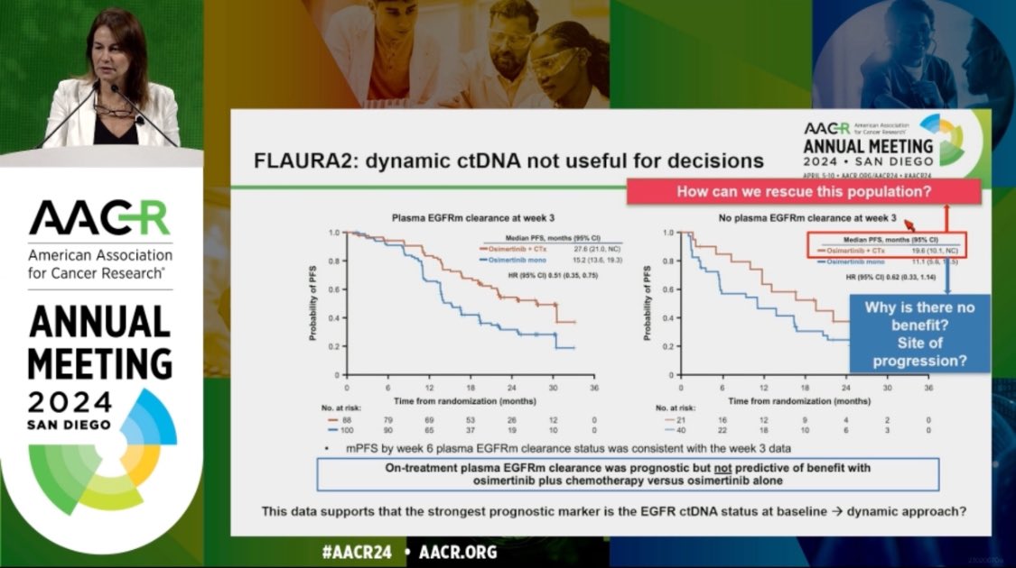 FLAURA2 exploratory analysis discussion by @marinagarassino at #AACR24:
🔺dynamic ctDNA analysis not useful for clinical decisions
🔹baseline detection of EGFRm is prognostic and may select for a higher degree of clinical benefit from Osi+CT
@AACR