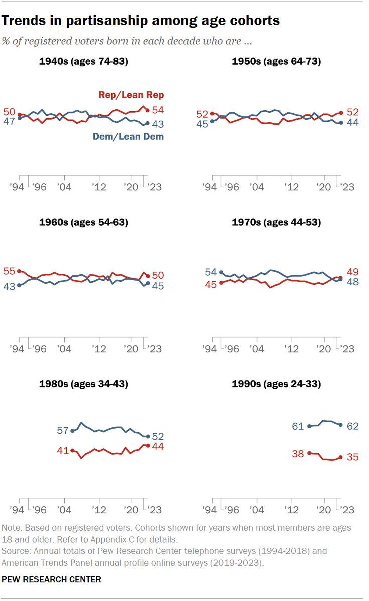 Love this @pewresearch chart. 1980s kids (older millennials) have moved a bit away from the Democratic Party over a 20 year window. The 1990s kids (young millennials/old gen z-ers) meanwhile have not moved at all.