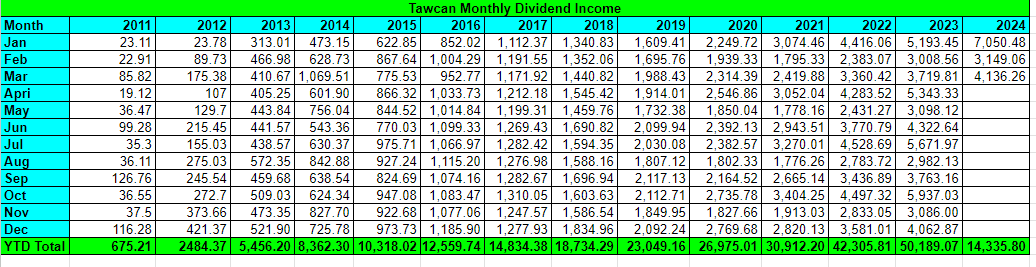 No, dividend income isn't free and it's not pure passive income. But it can provide a big psychological boost when the market is down.