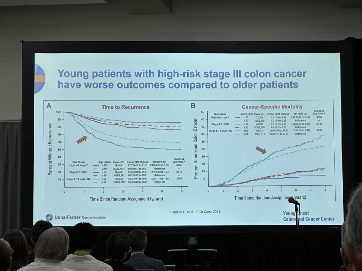 Dr. @KimmieNgMD distinguishes EAO vs. later onset cancers at #AACR24. 👉There are still delays in diagnosis of EAO patients 👉More treatment does not mean better survival 👉EAO w/high-risk stage III CRC=worse outcomes than older patients