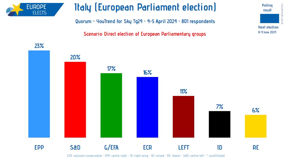 Italy, Quorum poll:

European Parliament Election

Scenario: Direct election of European Parliamentary groups

EPP: 23%
S&D: 20%
G/EFA: 17%
ECR: 16%
LEFT: 11%
ID: 7%
RE: 6%

Fieldwork:  4-5 April 2024
Sample size: 801

➤ europeelects.eu/italy