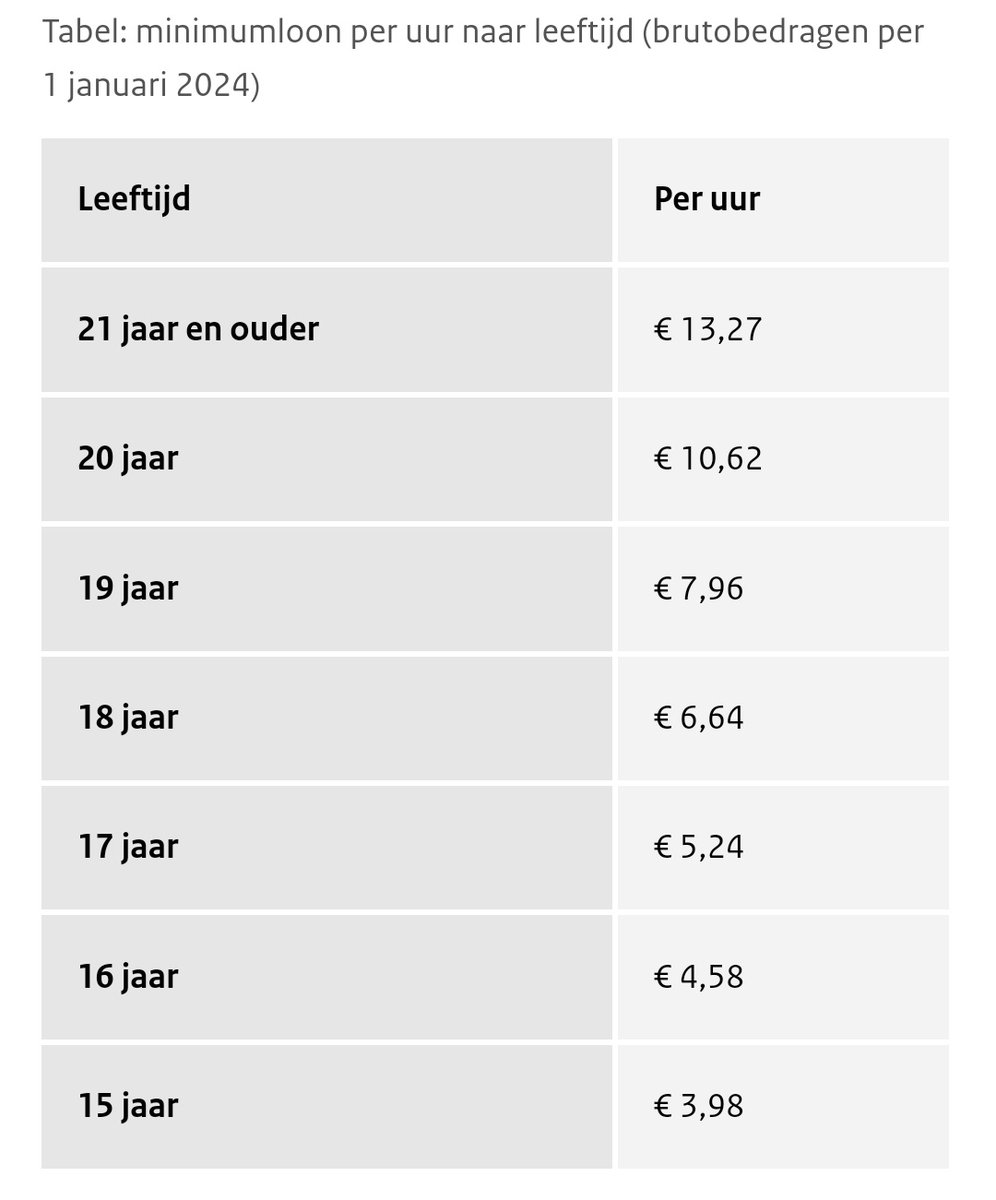 Reminder dat minimumloon voor 18 jarige gewoon de helft is van het minimumloon vanaf 21 jaar. #FuckJeugdloon

Word lid van de vakbond <a href="/YoungUnitedNL/">FNV Young & United</a> <a href="/FNV/">FNV</a>