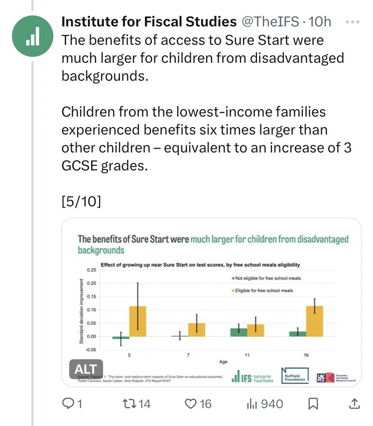 Today’s Sure Start evaluation results will be widely interpreted as “sure start worked” but there were two important findings that add some nuance to that. First, as intended, it worked most for the most disadvantaged kids. 1/2