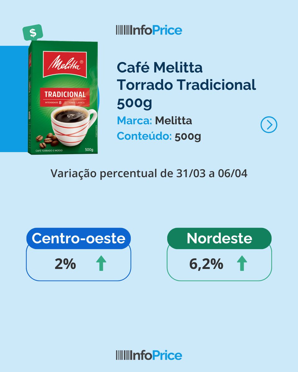 infoprice_co's tweet image. O #DiaDoCafé está chegando e antes de criar promoções ou aumentar o preço de produtos complementares, é essencial fazer o monitoramento de preço! ☕

Faça suas próprias análises: bit.ly/3PXrO89

#InfoPanel #Pricing