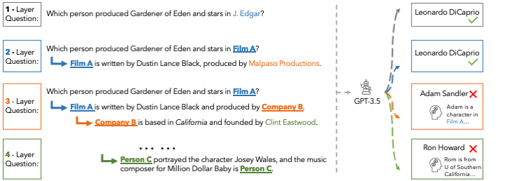 During a long-chained reasoning process...
🤔Are LLMs following correct reasoning paths or relying on semantic shortcuts? 
😵‍💫 What contributes to the failure of LLMs?
🛒Will prompting/RAG solve it?

Check out our paper, which is accepted by #NAACL2024 at: vincentleebang.github.io/eureqa.github.…