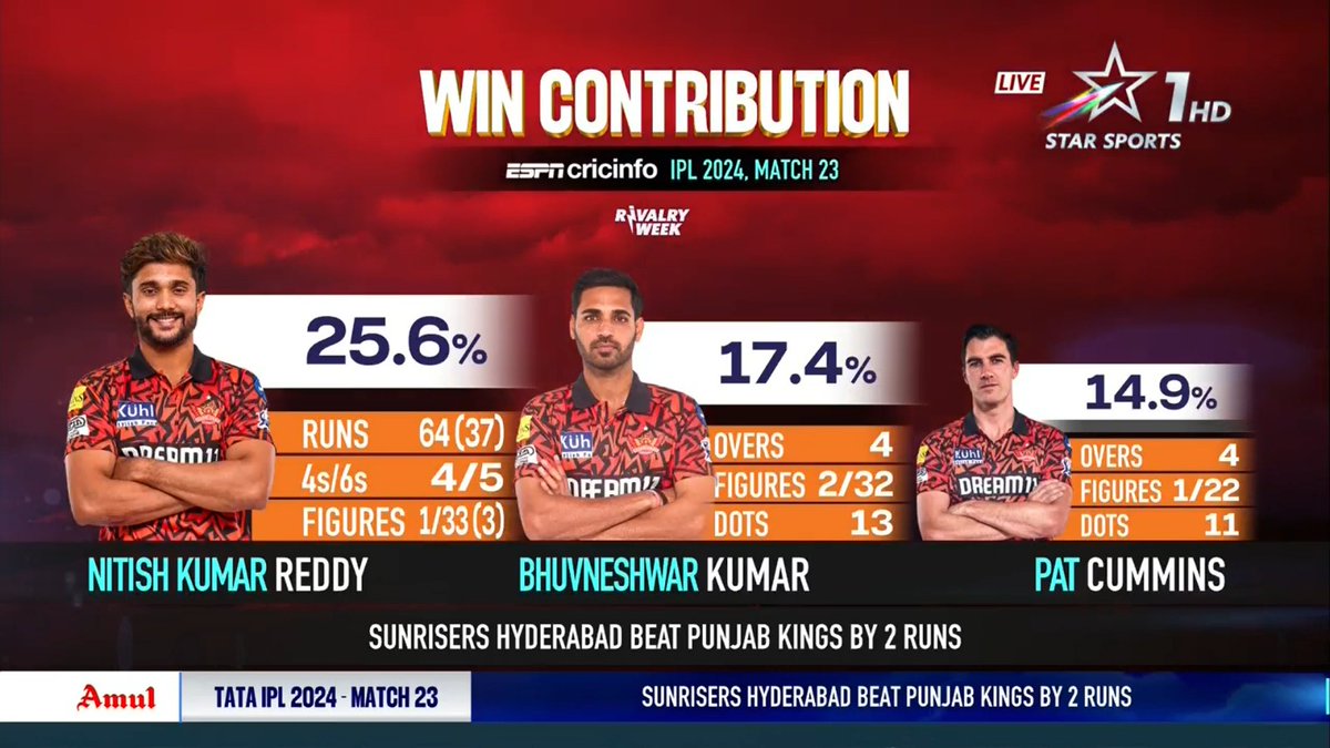 Win Contribution #PBKSvSRH !