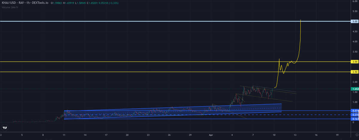 trader1sz's tweet photo. $KHAI breaking out...if it does expecting decent trend leg up to next target area https://t.co/AiPESWu20i