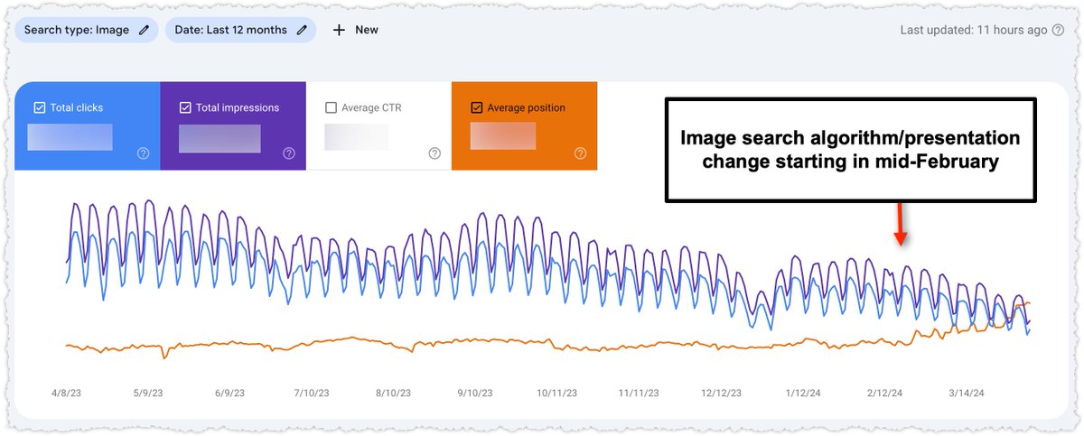 Pretty interesting Google Image Search algorithm update starting in mid-February. The hallmark of the update is lower impressions on high position images resulting in lower clicks but also producing a phantom spike in average position. #google #seo #imagesearch #mixshift