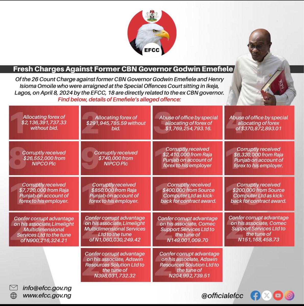 Details of Fresh Charges Against CBN Governor, Emefiele For those asking questions why another arraignment, find below details of fresh charges against former CBN Governor, Godwin Emefiele. #EFCCNigeria