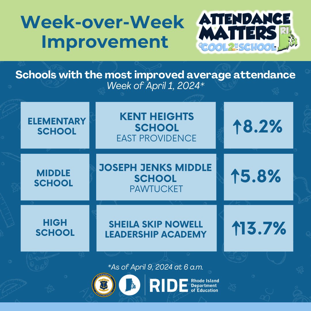 Together, we’re tackling chronic absenteeism head-on and improving student attendance across Rhode Island. Congrats to this week’s attendance leaders. #AttendanceMattersRI