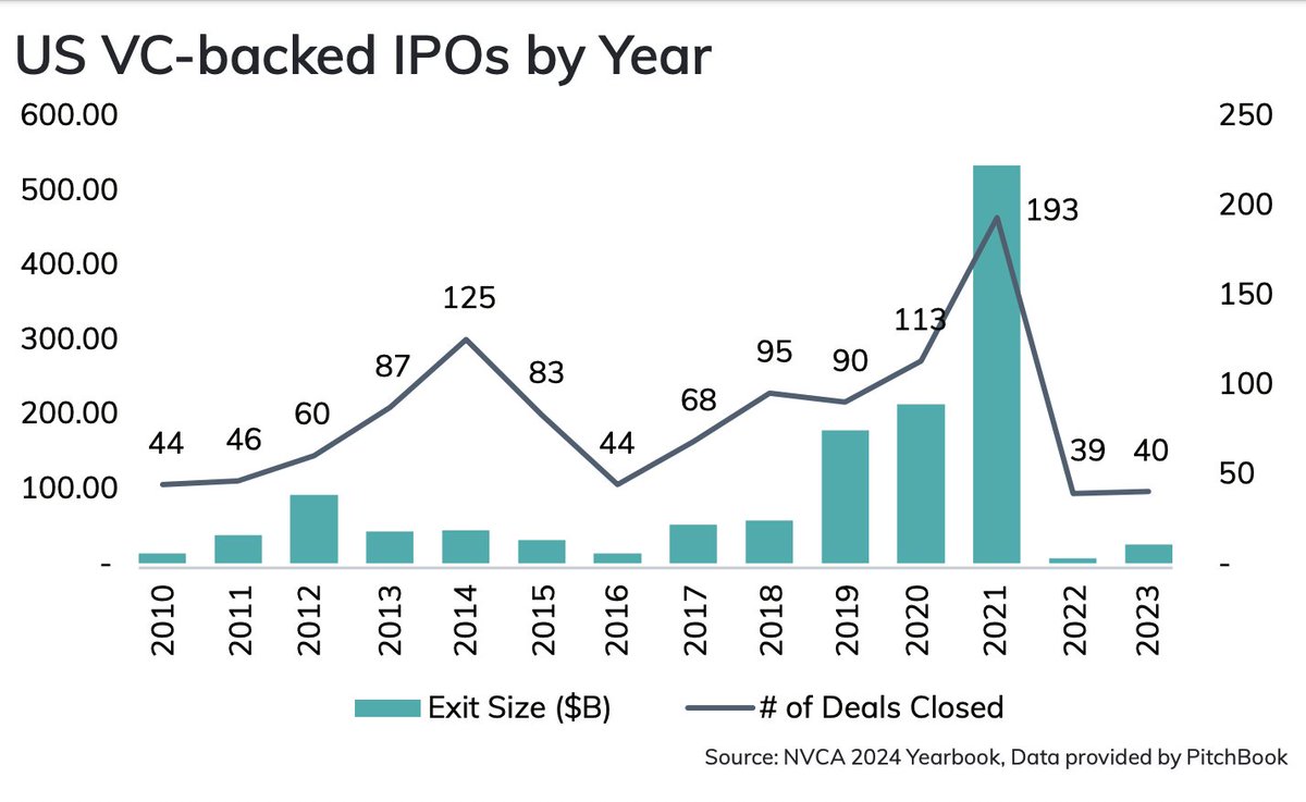 US VC-backed IPOs by Year 'Aside from 2022, 2023 had a lower VC-backed IPO value than any year since 2016 [and] of the 40 VC-backed companies that went public in 2023, 81% of the overall deal value came from the largest five.' nvca.org/wp-content/upl… via @nvca @PitchBook