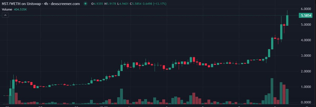 Kripto paralar ve Blockchain alanında öncü ülkelerden biriyiz. Buradan çıkan en büyük topluluklarından birinin gücü ile ilerleyen $NST'nin potansiyelini yüksek buluyorum.

Son zamanlarda çok büyük bir yükseliş gördüğü için anlık yorum yapılamaz ancak 10M supply ve $20M market