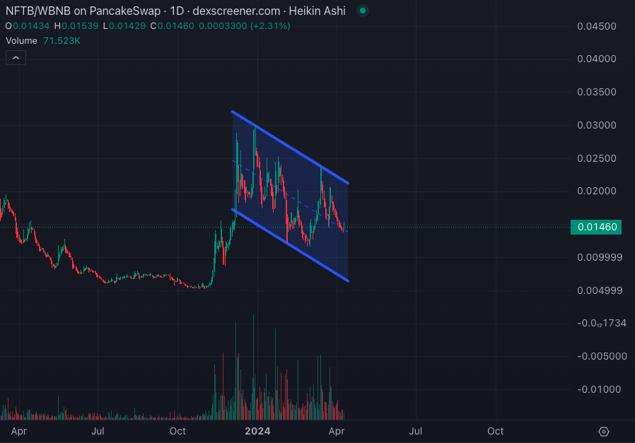 Still coiling in this massive 4 month old channel, I can hardly believe we're still at a market cap under $5M for $NFTB ( @PixelRealmlabs ). Recall that they hit $65M last blow off top. Not fading Binance Labs. Still my ace for a 100X ... I can be super patient 🙏🙏