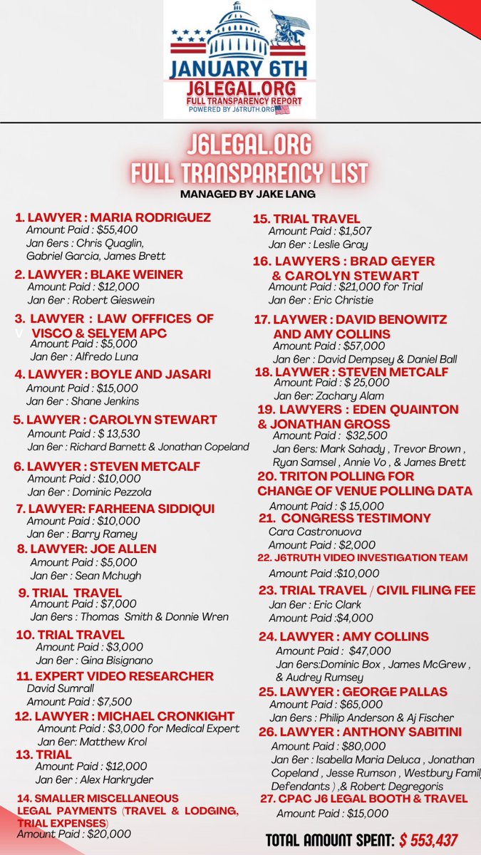 BREAKING: ⚠️ Jake Lang's J6 organization J6Legal.org has actually donated $15,000 MORE than it has taken in on its GiveSendGo.com/J6Legal TOTAL RAISED ON GSG: $538,680 TOTAL DONATED: $553,437 CHECK THE RECEIPTS 🧼🫧 PRAISE GOD FOR WHAT HE IS ABLE PROVIDE 🙏