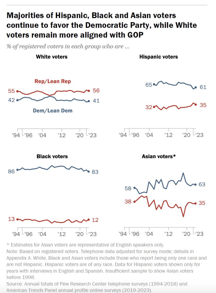 Not much 'racial realignment' in these new Pew numbers.