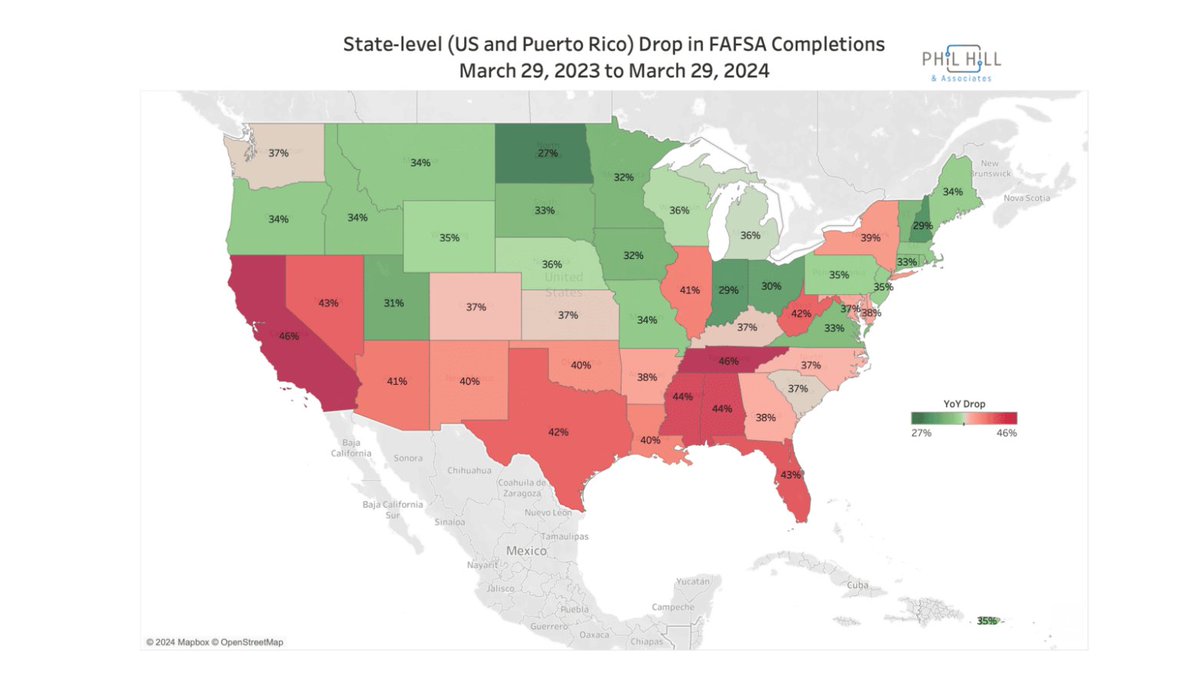 The drop in FAFSA (financial aid form) completions by state is jaw dropping. Look at CA. by the amazing @PhilOnEdTech onedtech.philhillaa.com/p/visualizing-…