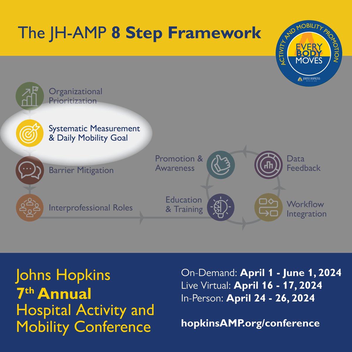 We track a patient's #BloodPressure, reconcile medication, but across the interprofessional team, we don't set daily #mobility goals, discuss patient progress & problem solve challenges. (See step 2) Learn how at the #HopkinsAMP conference! Register: bit.ly/49sFCOJ