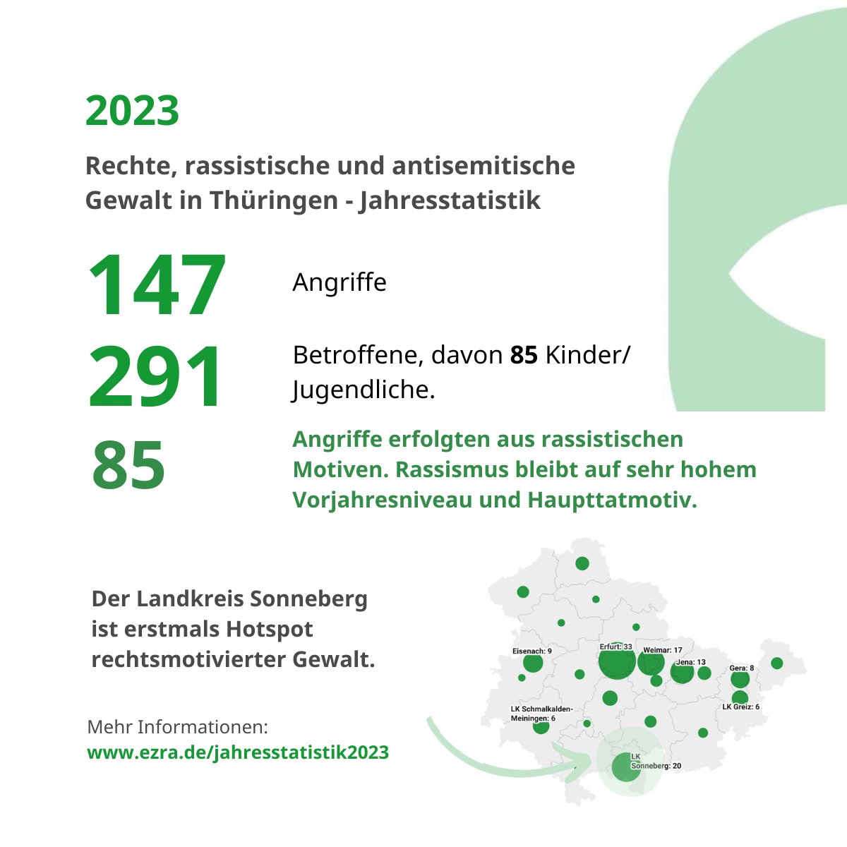 ezra-Jahresstatistik 2023 vorgestellt: ⚠️ #rechteGewalt liegt in #Thüringen weit über dem jährlichen Durchschnitt ⚠️ rassistische Gewalt bleibt auf sehr hohem Vorjahresniveau ⚠️ Landkreis #Sonneberg erstmals Hotspot Zur vollständigen #Pressemitteilung: ezra.de/jahresstatisti…