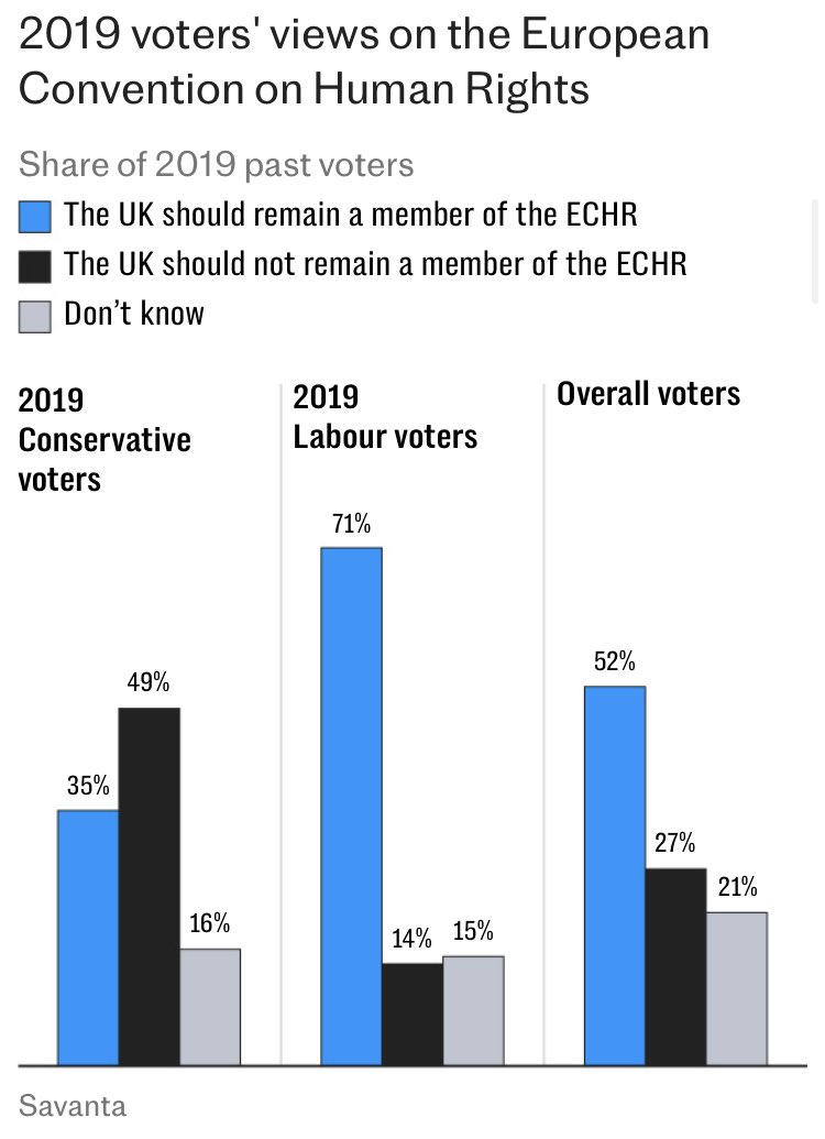 Exclusive poll: **Half** of Tory voters want to quit European Convention on Human Rights. telegraph.co.uk/politics/2024/…