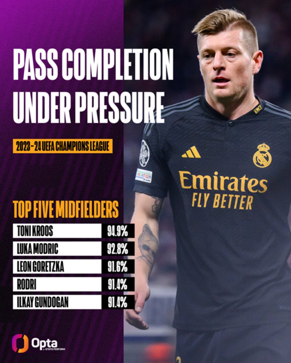 95% - توني كروس هو لاعب خط الوسط صاحب أفضل معدل تمريرات تحت الضغط في دوري أبطال أوروبا هذا الموسم (95% - 352/371).هدوء.