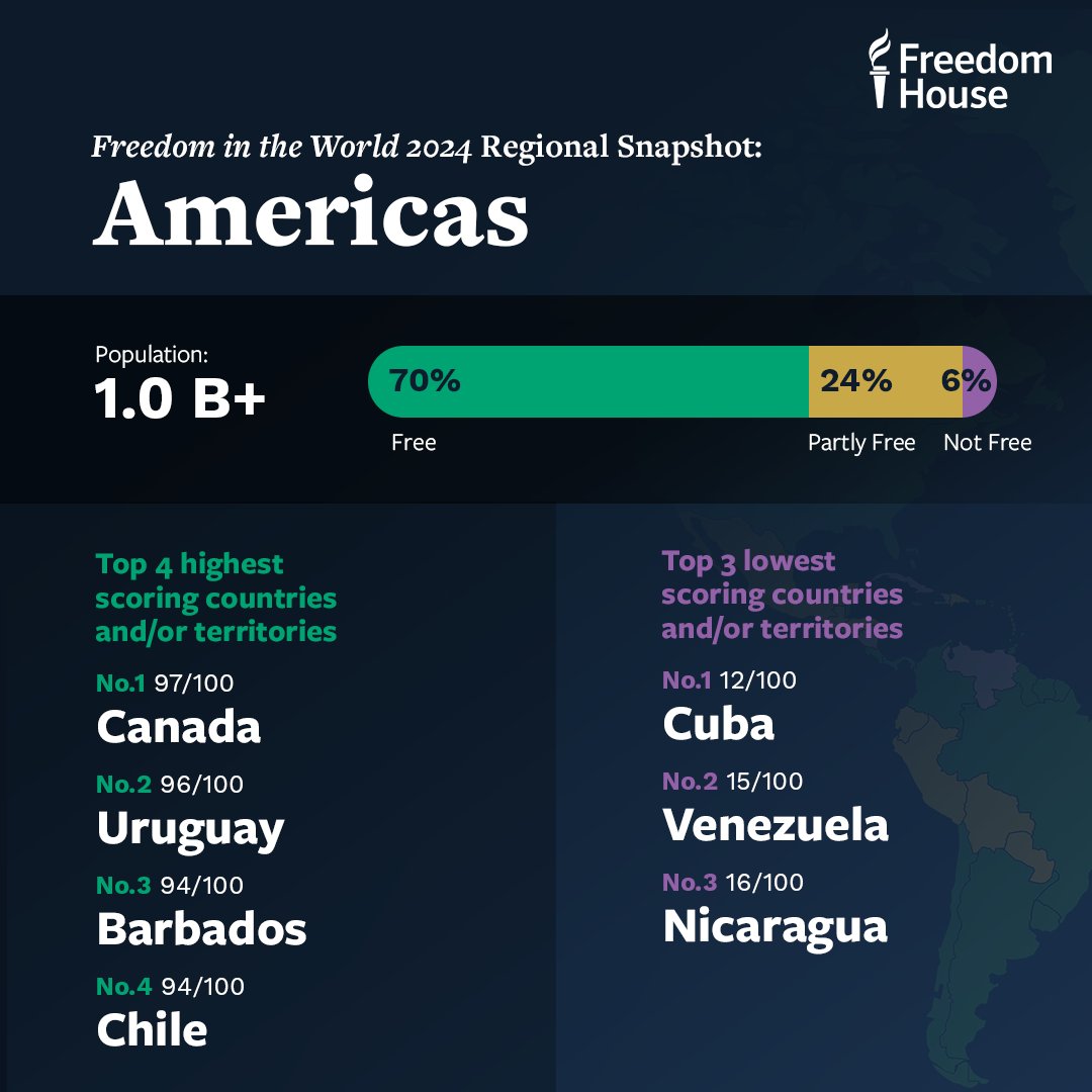 🌎 Freedom faced extraordinary challenges in the Americas in 2023, but the region remained one of the freest in the world. Voters across the region defied adversity & repression to make their voices heard at the polls. Review our full regional analysis: freedomhouse.org/report/freedom…