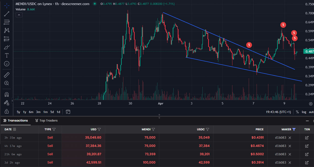 4 days ago I spotted this whale showing signs of wanting to sell. 

When I saw the first batch I knew that he was going to sell everything very quick and decided to don't DCA for now. On the last 24 hours he decided to sell everything and even with 155k$ sold in the last 3 days