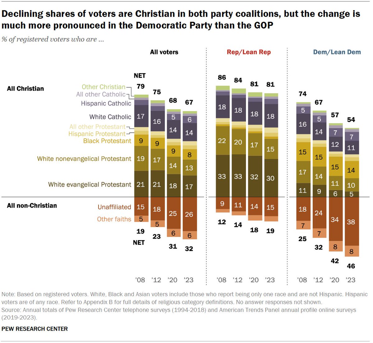 NEW Among the many differences in the composition of the Rep and Dem parties, religious affiliation is among the most striking. GOP continues to be overwhelmingly made up of Christians. Dem Party is now 46% non-Christian, up from 25% in 2008. pewresearch.org/politics/?p=20…