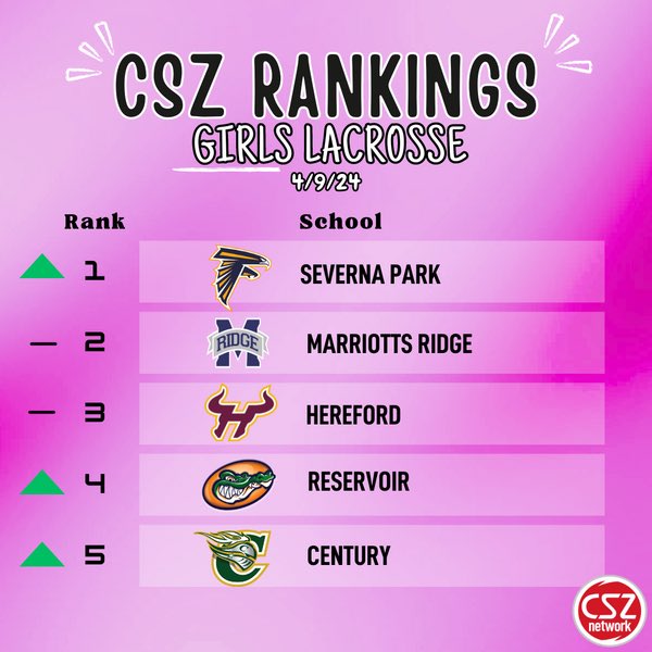 CSZ weekly rankings are BACK! 🥍 Check out the full list here ➡️ ow.ly/g4NN50RbJrH Did your team make the cut?