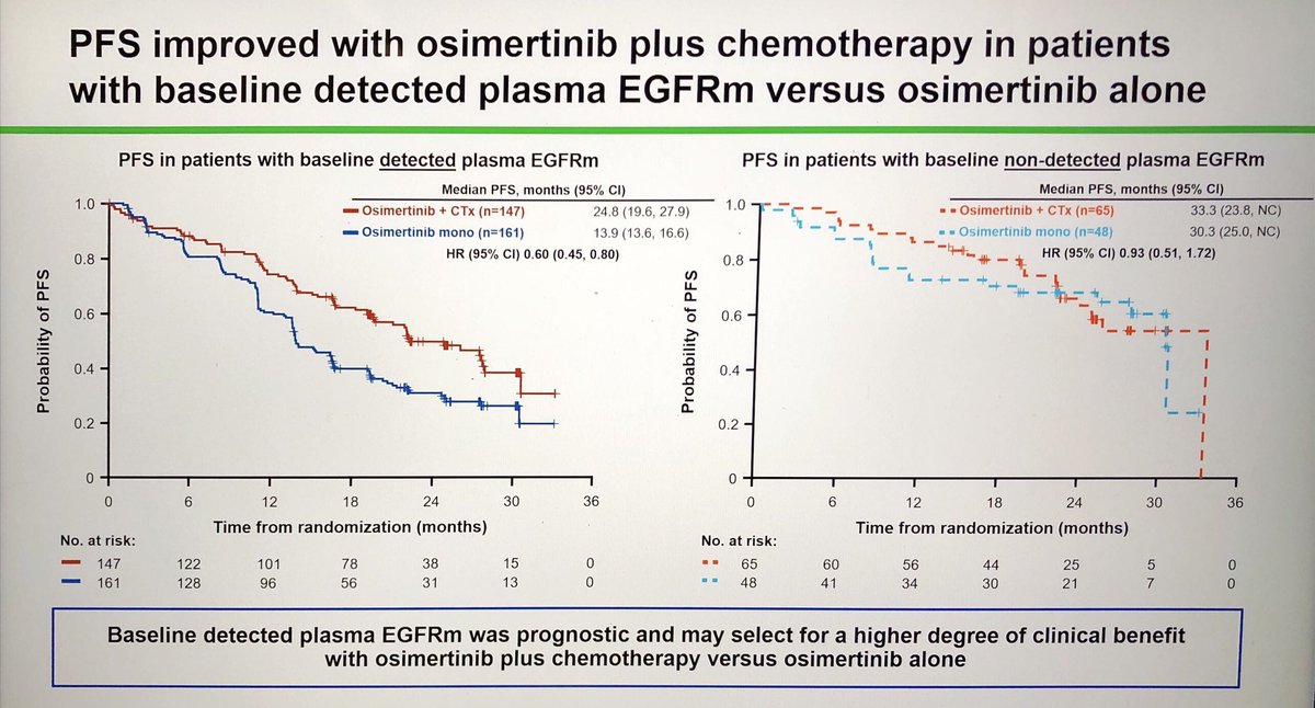 FLAURA2- Baseline detection of ctDNA may identify a subgroup of pts who derive most benefit from addition of chemoT to osimertinib as first line trtt for EGFRmut NSCLC by P.Jänne at #AACR24 @EGFRResisters @DFEGFRcenter @GustaveRoussy @DanaFarberNews