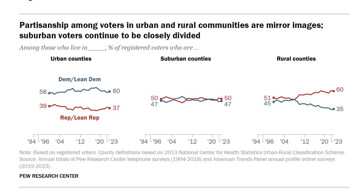 easy to forget that through the mid-2000s Democrats matched Republicans in support in rural America. pewresearch.org/politics/2024/…