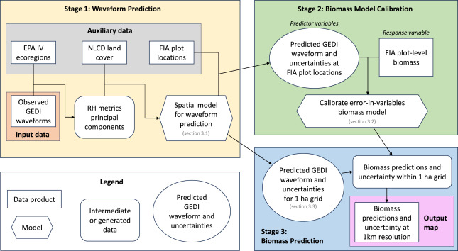 'A method to train models between spaceborne lidar and NFI plots without collocation.' Tell me more...🧐 May et al. Connecting spaceborne #lidar with #NFI networks: A method for improved estimation of forest structure and #biomass. #GEDI ➡️1 km AGBD maps for CONUS 🇺🇸