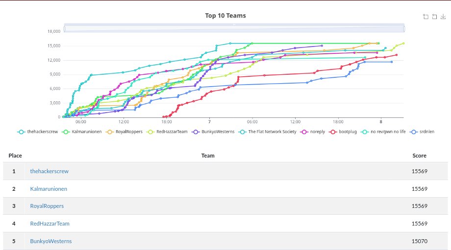 thehackerscrew1's tweet image. Last weekend we played TamuCTF by @TAMU and bagged another Win. Huge thanks to organizers and authors for the event and congratulations @kalmarunionenDM and @royal_roppers for 2nd and 3rd place.