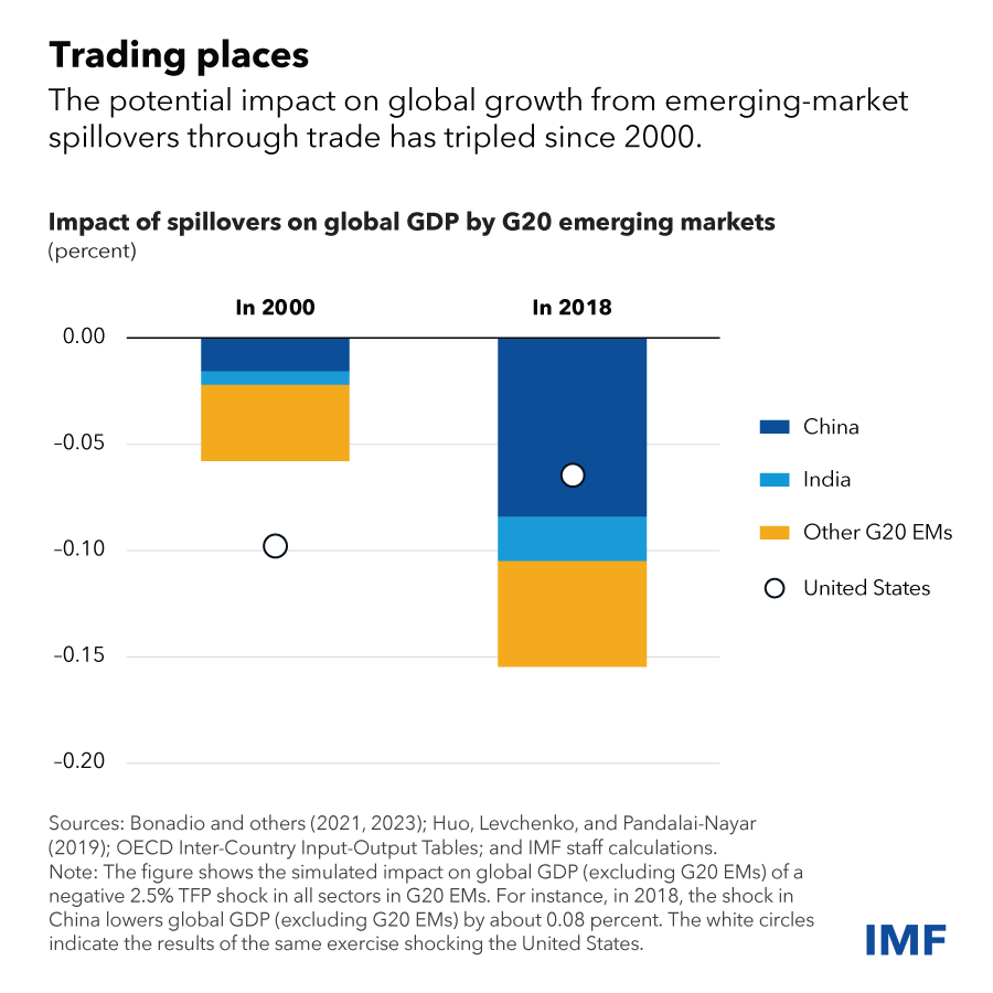 From our new WEO: Trading Places. G20 EMs spillovers impact the global economy almost as much as advanced economies. China leads, but other major EMs also influence their region. Productivity shocks in G20 EMs affect global output 3x more than in 2000. imf.org/en/Publication…