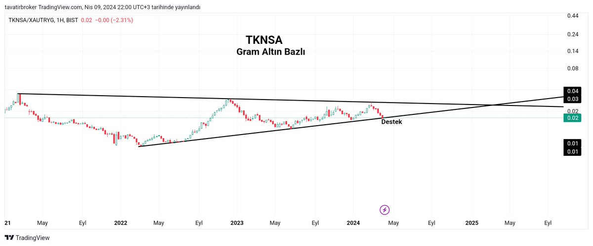 TKNSA
#tknsa gram altın bazlı #kompozit görünüm. Destekte. Pozitif.