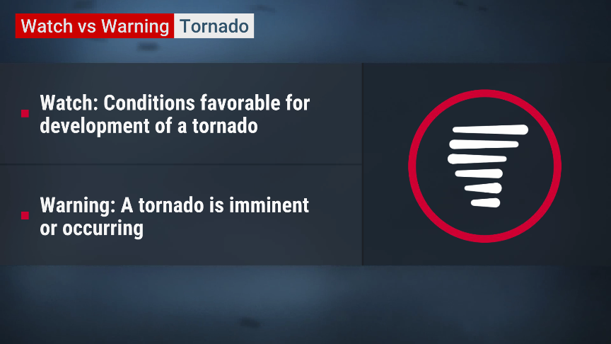 Here's a reminder of the difference between a tornado WATCH and a tornado WARNING. Stay tuned into our coverage to get the latest updates on severe weather threats this week.