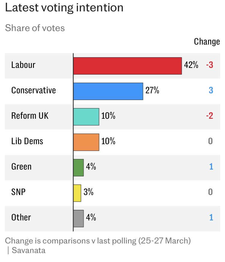 A glimmer of hope for the Tories? Latest Telegraph-Savanta poll has Labour’s lead down to 15 points Was 21 points a fortnight ago Still way ahead but this year Savanta’s had Labour lead bouncing between 12 and 21 points Could the lead be soft?? telegraph.co.uk/politics/2024/…